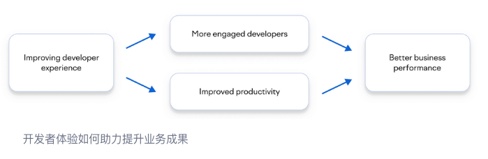 开发者体验怎么提升：DevEx 与研发效能优化指南
