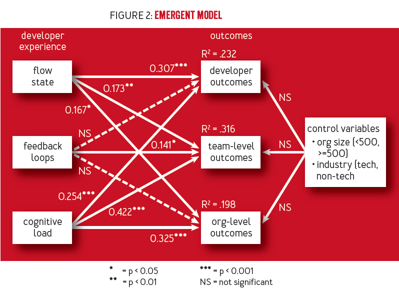DevEx 开发者体验：如何影响开发者生产力与研发效能？
