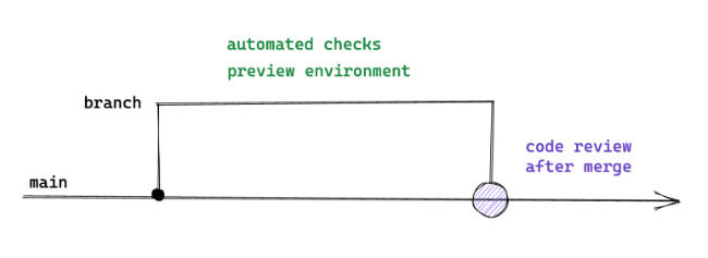 Pull Request 与持续集成:如何平衡代码审查和快速交付?