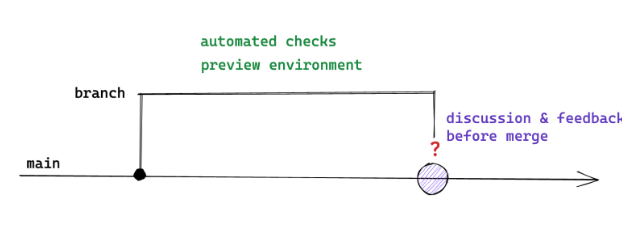 Pull Request 与持续集成:如何平衡代码审查和快速交付?