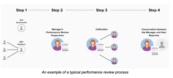 绩效管理方法：策略、实践与关键经验