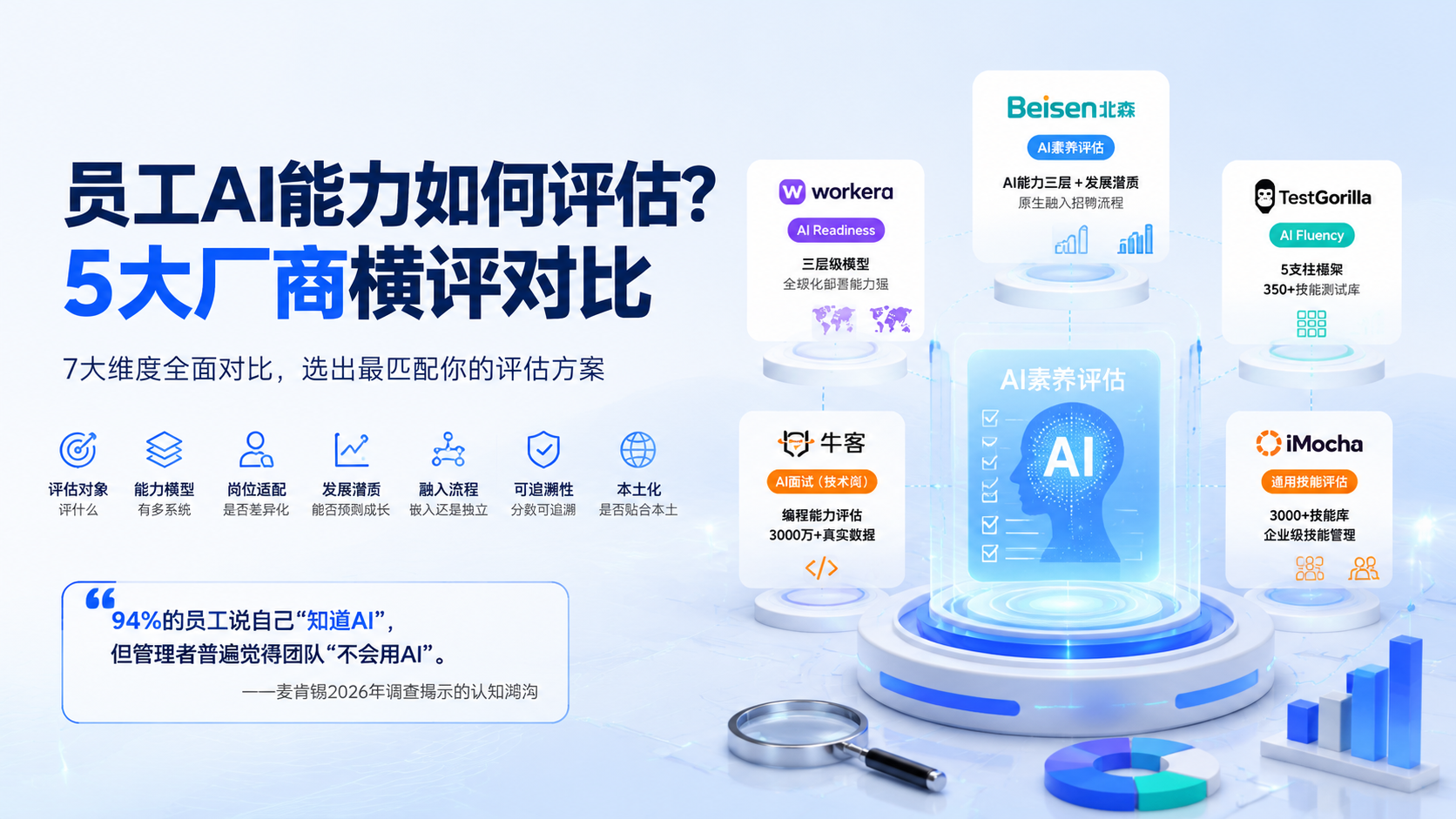 员工AI能力如何评估？5大厂商横评对比