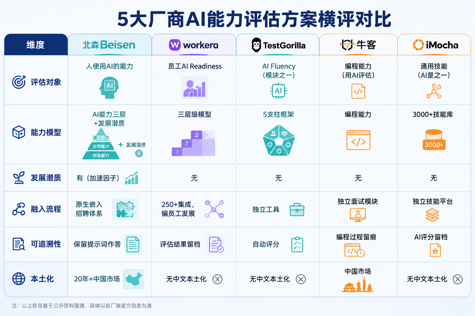 员工AI能力如何评估？5大厂商横评对比